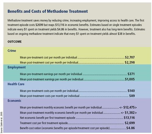 what can i take for methadone withdrawal Watonga OK