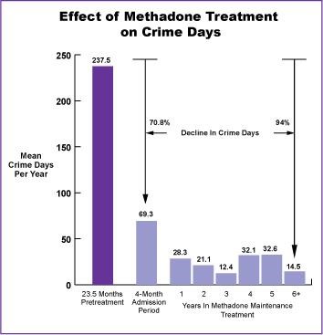 action of methadone Belle Glade FL