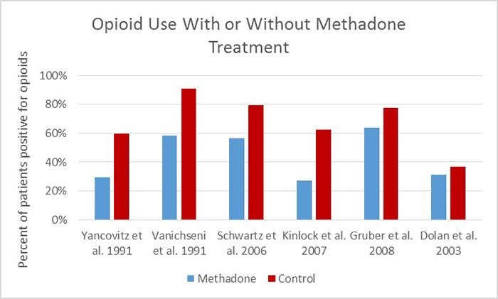 methadone abuse symptoms August CA