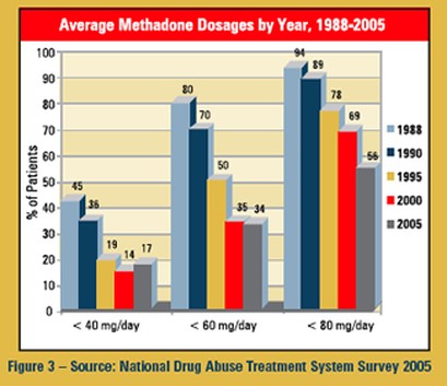 methadone receptors Loveland CO