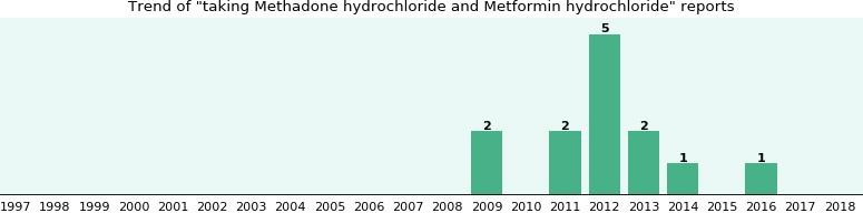 methadone uses Prien LA