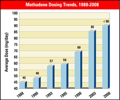 methadone narcotic Sanford FL