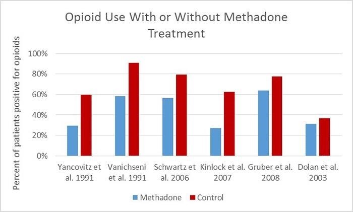 methadone treatment side effects Rio Vista CA