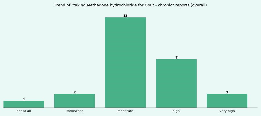 drug to get off methadone Winooski VT