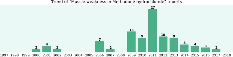 signs of withdrawal from methadone Colonial Park PA