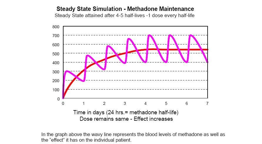 withdrawal symptoms from methadone Saint Helens OR