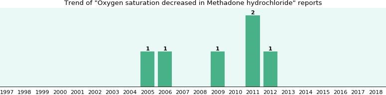 abusing methadone Eatontown NJ