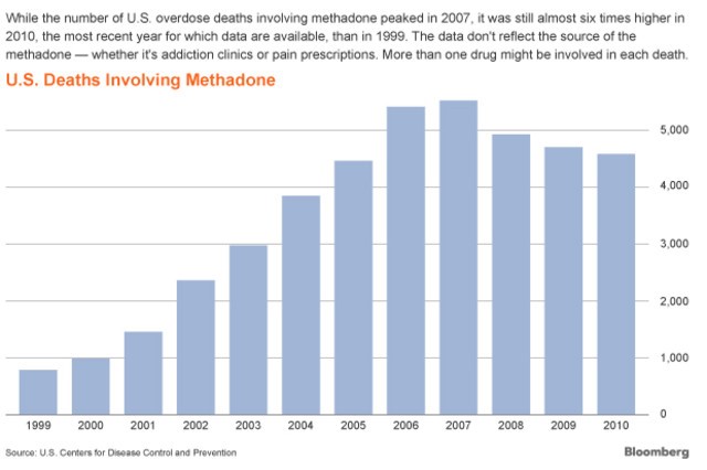 methadone withdrawal side effects Winter Park FL